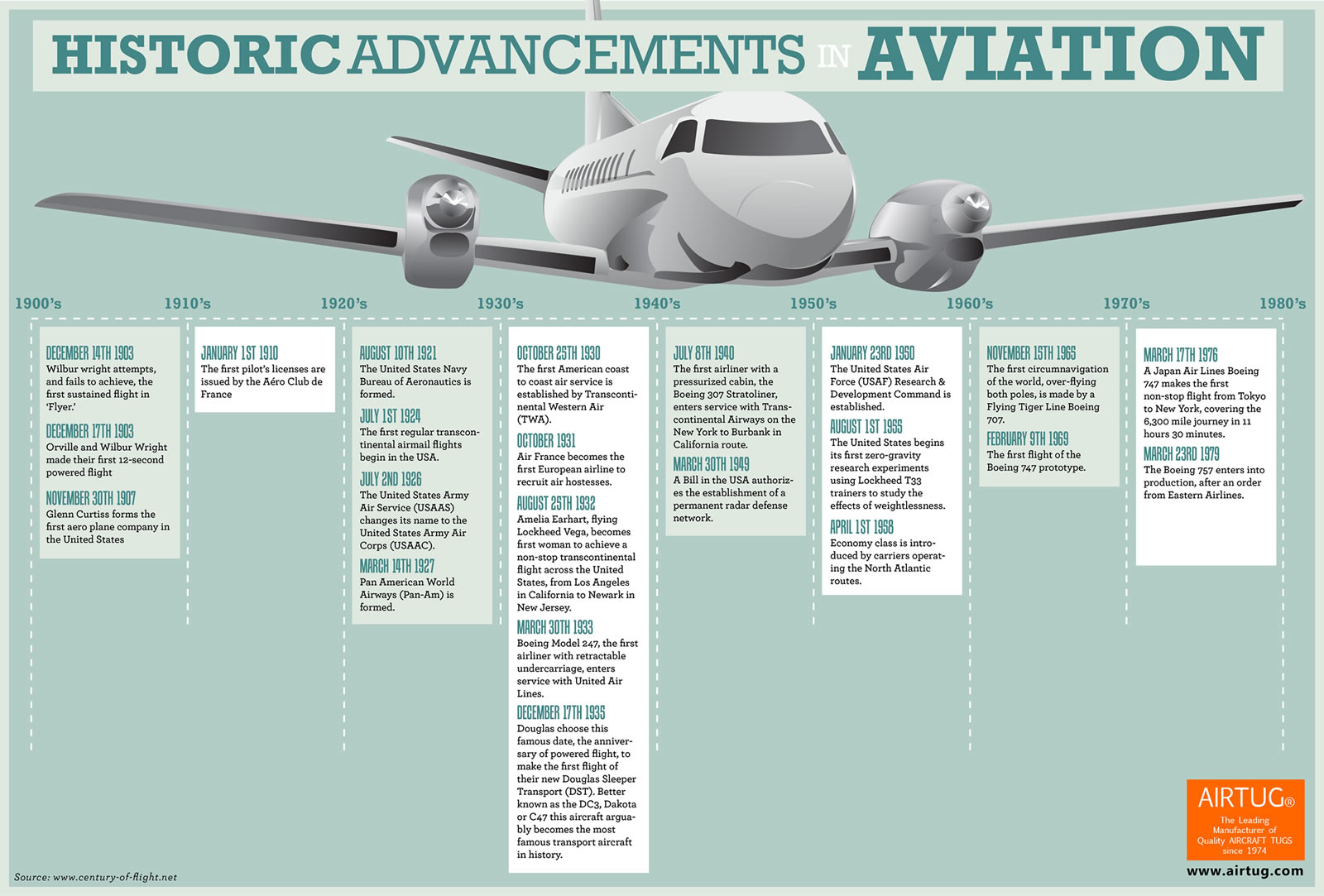 Historic Advancements In Aviation